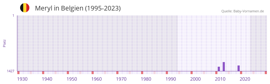 Meryl in der Vornamen-Hitliste von Belgien (1995-2023)