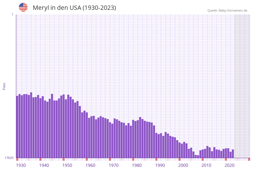 Meryl in der Vornamen-Hitliste von den USA (1930-2023)