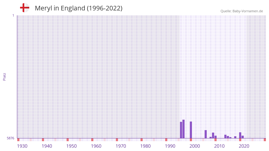 Meryl in der Vornamen-Hitliste von England (1996-2022)