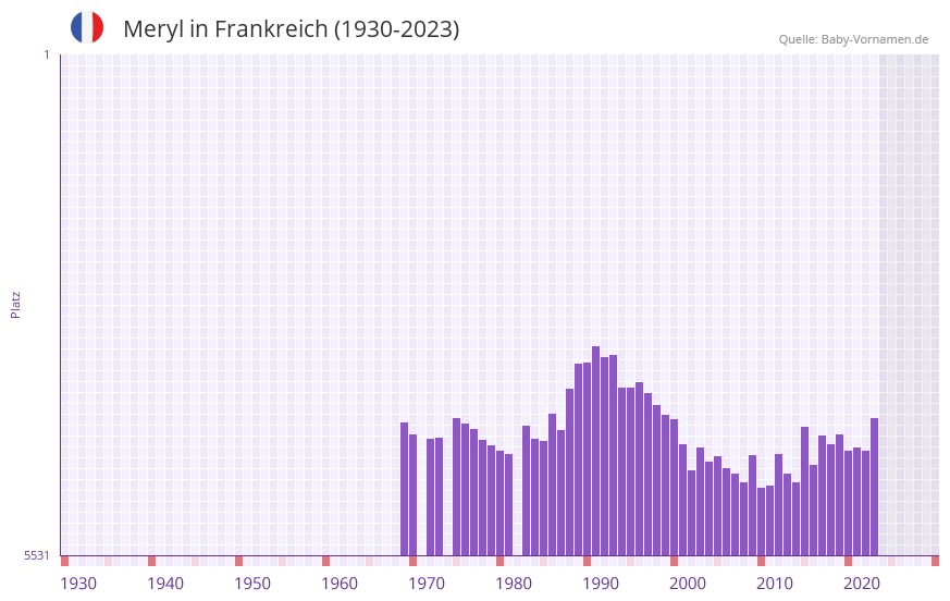 Meryl in der Vornamen-Hitliste von Frankreich (1930-2023)