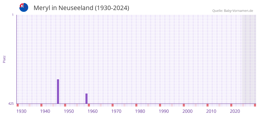 Meryl in der Vornamen-Hitliste von Neuseeland (1930-2024)