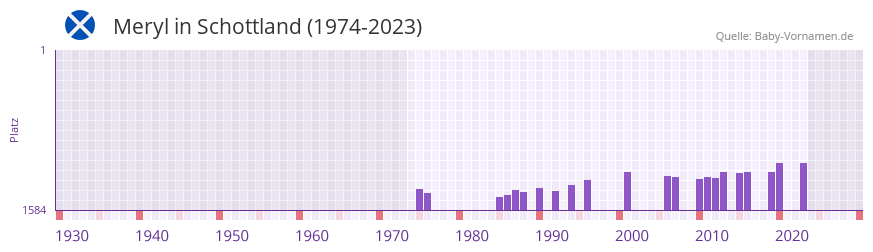 Meryl in der Vornamen-Hitliste von Schottland (1974-2023)