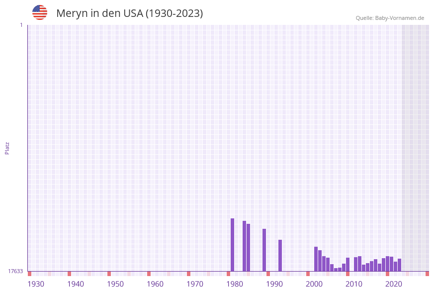 Meryn in der Vornamen-Hitliste von den USA (1930-2023)