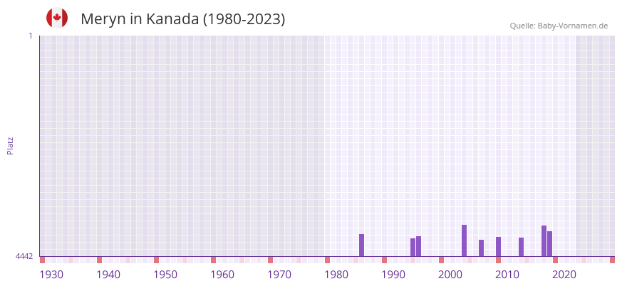Meryn in der Vornamen-Hitliste von Kanada (1980-2023)