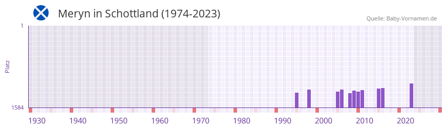 Meryn in der Vornamen-Hitliste von Schottland (1974-2023)