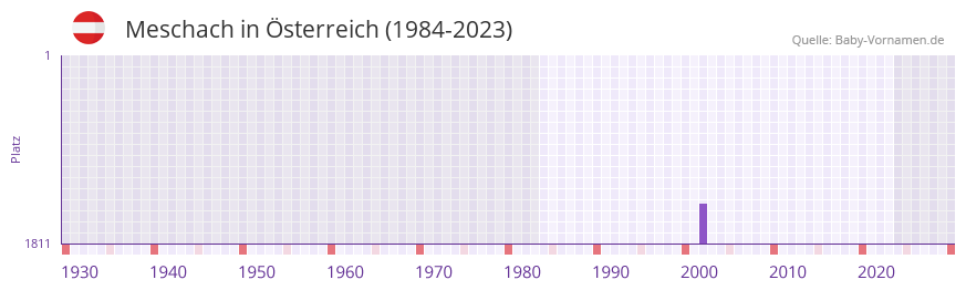 Meschach in der Vornamen-Hitliste von Österreich (1984-2023) Meschach in der Vornamen-Hitliste von Österreich (1984-2023)