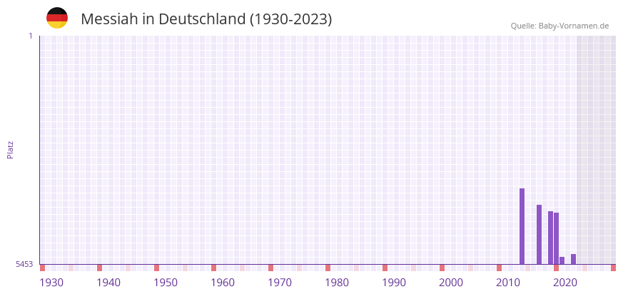 Messiah in der Vornamen-Hitliste von Deutschland (1930-2023) Messiah in der Vornamen-Hitliste von Deutschland (1930-2023)