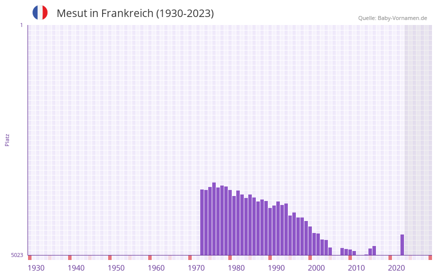 Mesut in der Vornamen-Hitliste von Frankreich (1930-2023)