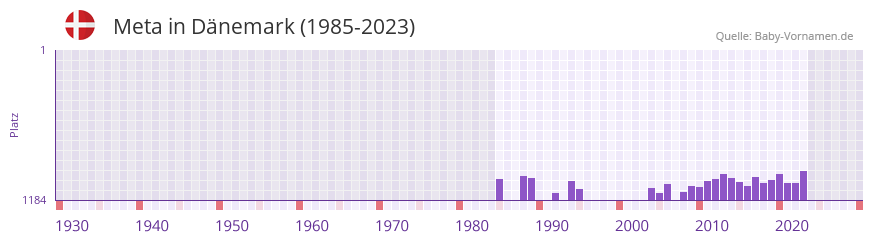 Meta in der Vornamen-Hitliste von Dnemark (1985-2023)