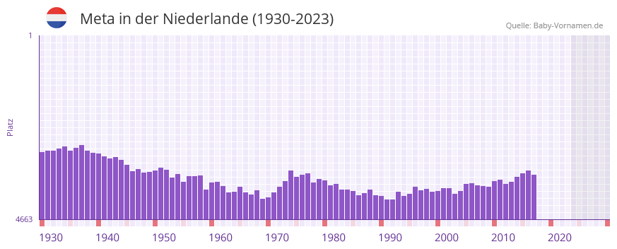 Meta in der Vornamen-Hitliste von der Niederlande (1930-2023)