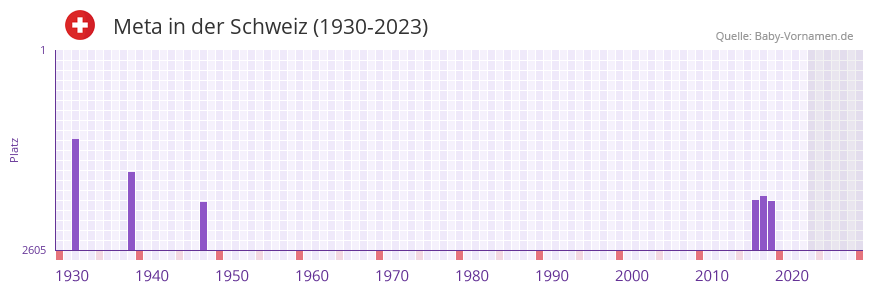 Meta in der Vornamen-Hitliste von der Schweiz (1930-2023)