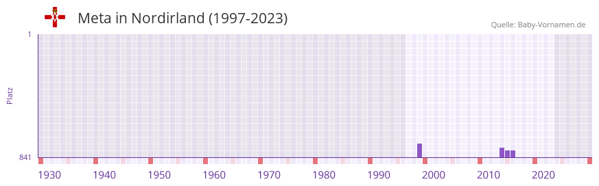 Meta in der Vornamen-Hitliste von Nordirland (1997-2023)
