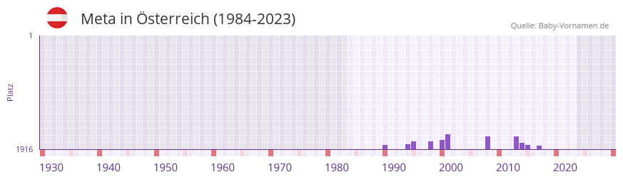 Meta in der Vornamen-Hitliste von sterreich (1984-2023)