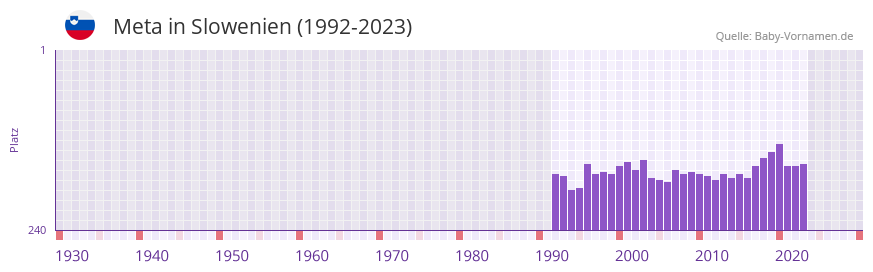Meta in der Vornamen-Hitliste von Slowenien (1992-2023)
