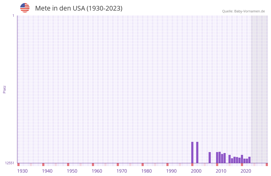 Mete in der Vornamen-Hitliste von den USA (1930-2023) Mete in der Vornamen-Hitliste von den USA (1930-2023)