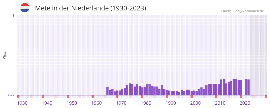 Mete in der Vornamen-Hitliste von der Niederlande (1930-2023) Mete in der Vornamen-Hitliste von der Niederlande (1930-2023)