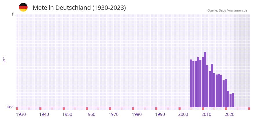 Mete in der Vornamen-Hitliste von Deutschland (1930-2023) Mete in der Vornamen-Hitliste von Deutschland (1930-2023)