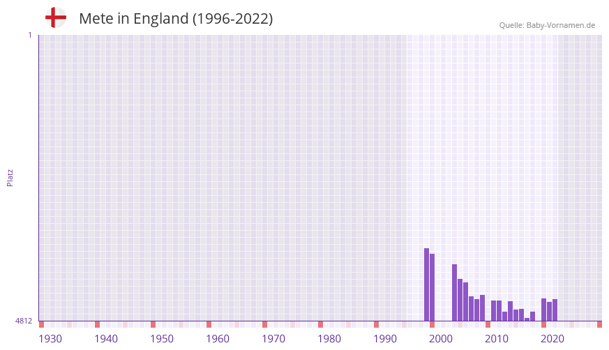 Mete in der Vornamen-Hitliste von England (1996-2022) Mete in der Vornamen-Hitliste von England (1996-2022)