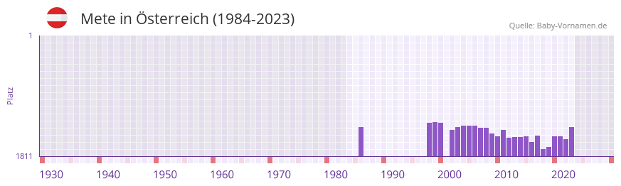 Mete in der Vornamen-Hitliste von Österreich (1984-2023) Mete in der Vornamen-Hitliste von Österreich (1984-2023)