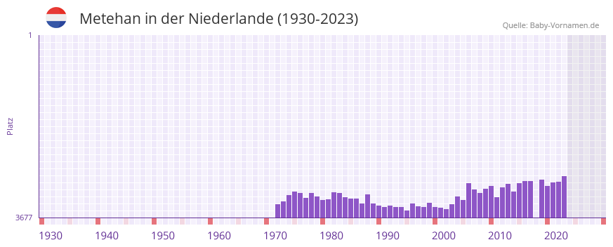 Metehan in der Vornamen-Hitliste von der Niederlande (1930-2023)