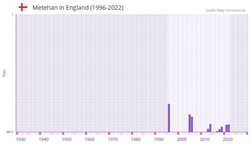 Metehan in der Vornamen-Hitliste von England (1996-2022)