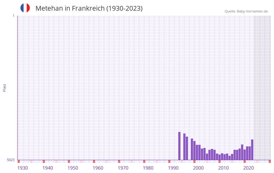 Metehan in der Vornamen-Hitliste von Frankreich (1930-2023)