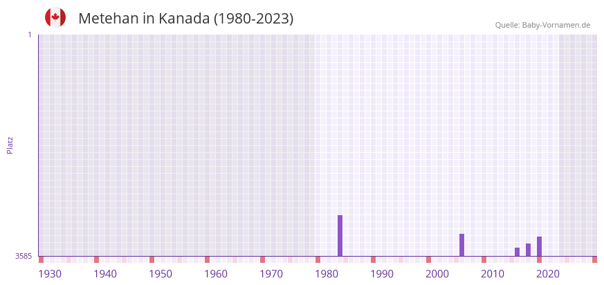 Metehan in der Vornamen-Hitliste von Kanada (1980-2023)