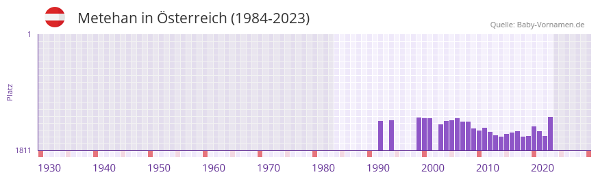 Metehan in der Vornamen-Hitliste von sterreich (1984-2023)