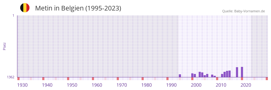 Metin in der Vornamen-Hitliste von Belgien (1995-2023)