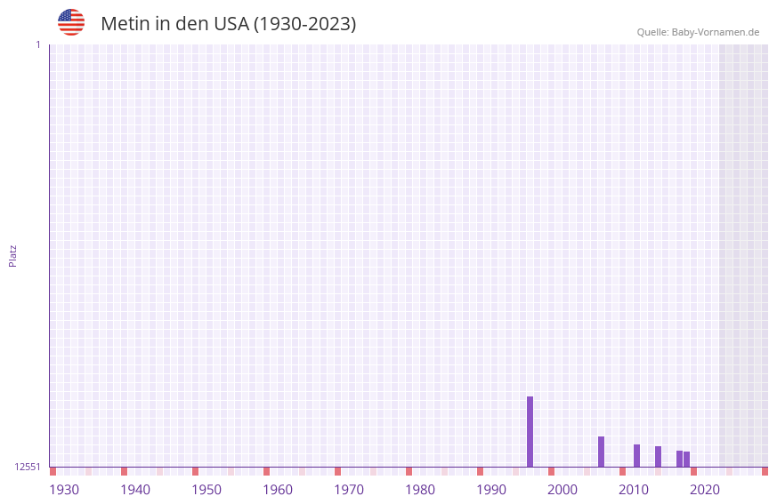 Metin in der Vornamen-Hitliste von den USA (1930-2023)