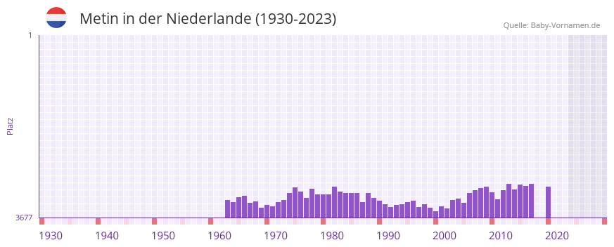 Metin in der Vornamen-Hitliste von der Niederlande (1930-2023)