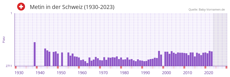 Metin in der Vornamen-Hitliste von der Schweiz (1930-2023)