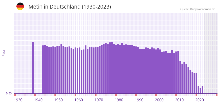Metin in der Vornamen-Hitliste von Deutschland (1930-2023)