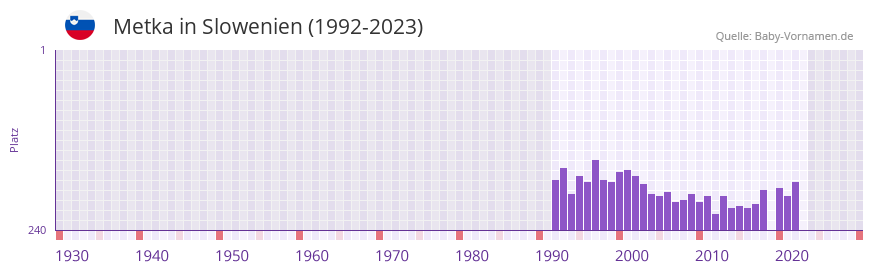 Metka in der Vornamen-Hitliste von Slowenien (1992-2023)