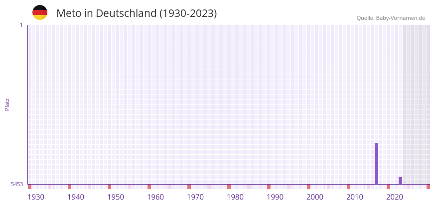 Meto in der Vornamen-Hitliste von Deutschland (1930-2023)
