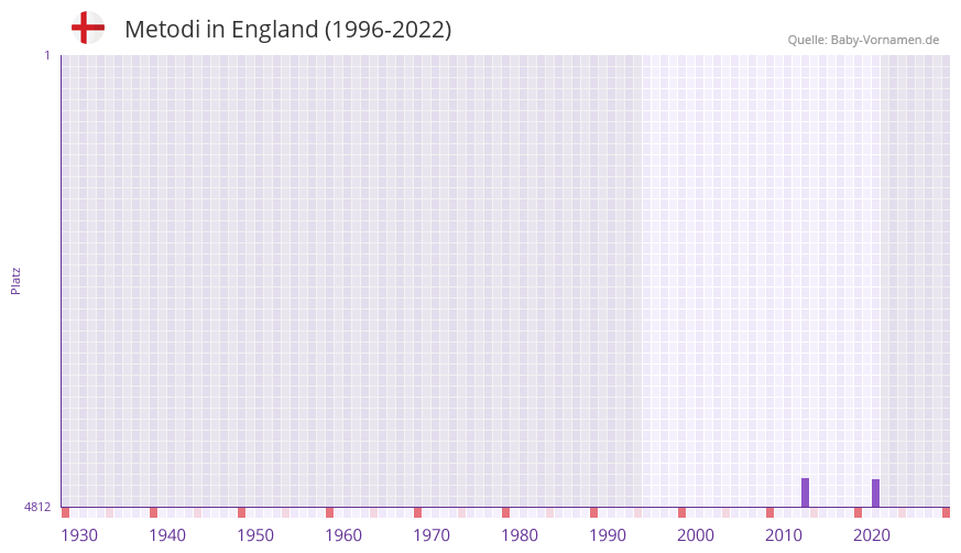Metodi in der Vornamen-Hitliste von England (1996-2022)