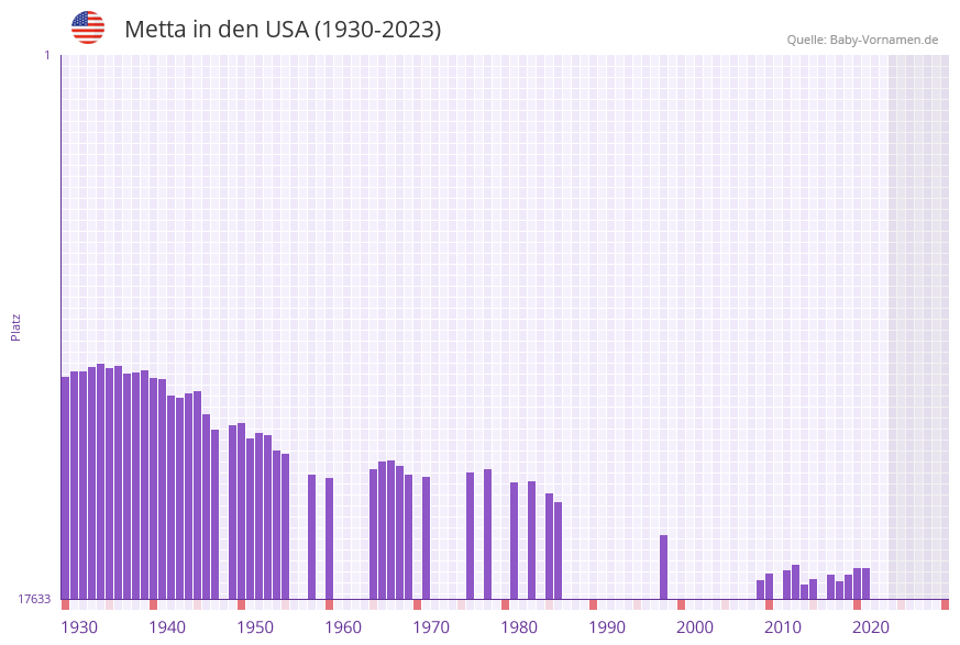 Metta in der Vornamen-Hitliste von den USA (1930-2023)