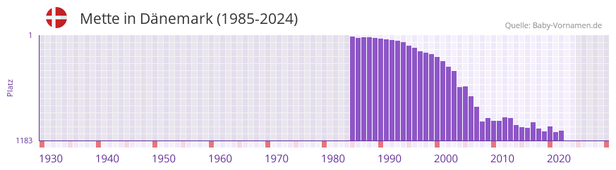 Mette in der Vornamen-Hitliste von D�nemark (1985-2024)