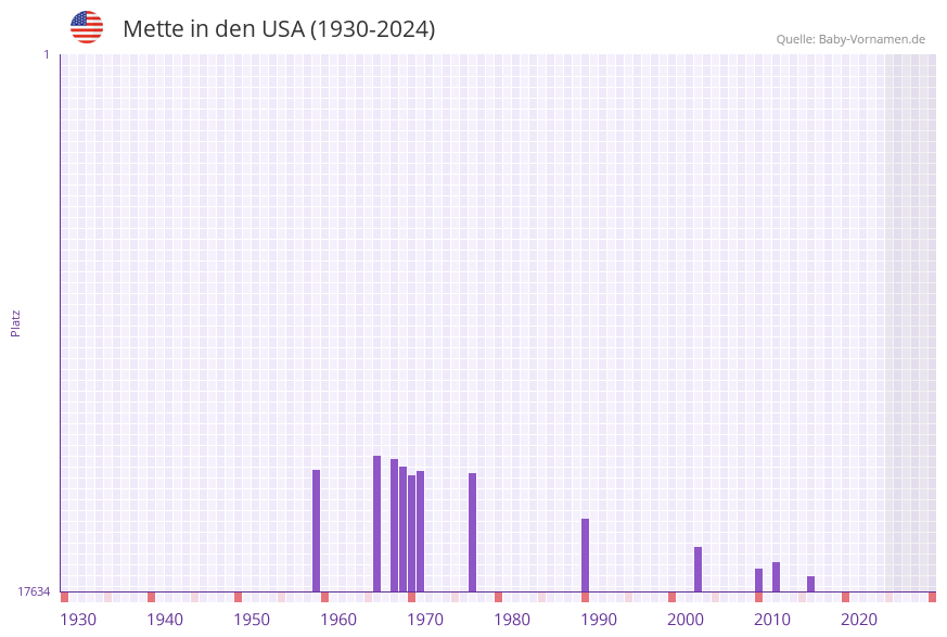 Mette in der Vornamen-Hitliste von den USA (1930-2024)