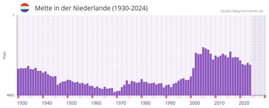 Mette in der Vornamen-Hitliste von der Niederlande (1930-2024)