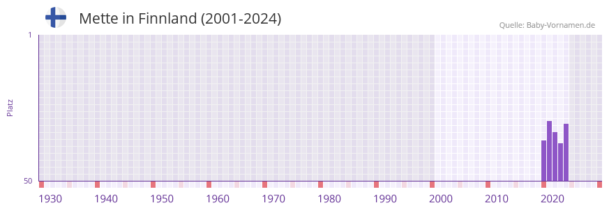 Mette in der Vornamen-Hitliste von Finnland (2001-2024)