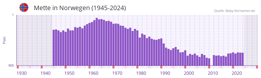 Mette in der Vornamen-Hitliste von Norwegen (1945-2024)