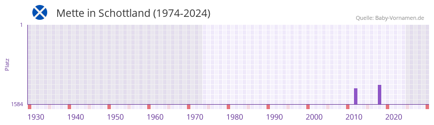 Mette in der Vornamen-Hitliste von Schottland (1974-2024)