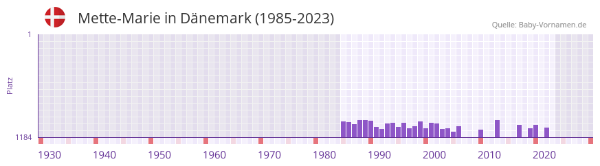 Mette-Marie in der Vornamen-Hitliste von Dänemark (1985-2023) Mette-Marie in der Vornamen-Hitliste von Dänemark (1985-2023)