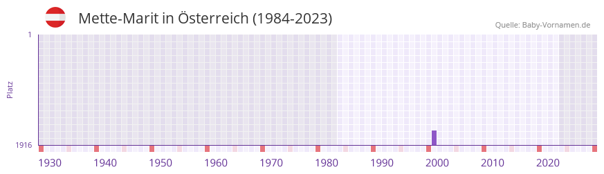 Mette-Marit in der Vornamen-Hitliste von Österreich (1984-2023) Mette-Marit in der Vornamen-Hitliste von Österreich (1984-2023)