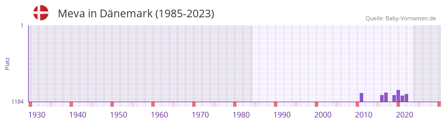 Meva in der Vornamen-Hitliste von Dnemark (1985-2023)