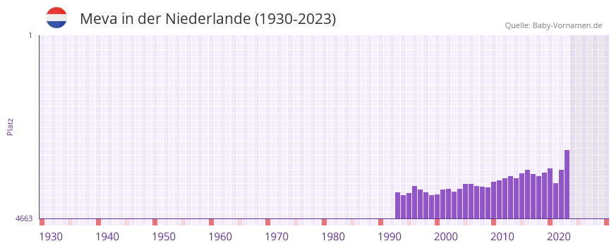 Meva in der Vornamen-Hitliste von der Niederlande (1930-2023)