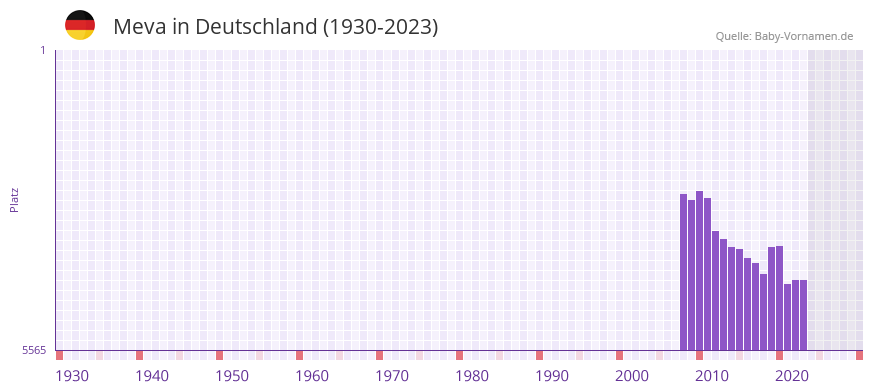 Meva in der Vornamen-Hitliste von Deutschland (1930-2023)