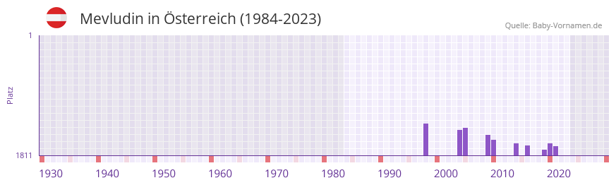 Mevludin in der Vornamen-Hitliste von sterreich (1984-2023)