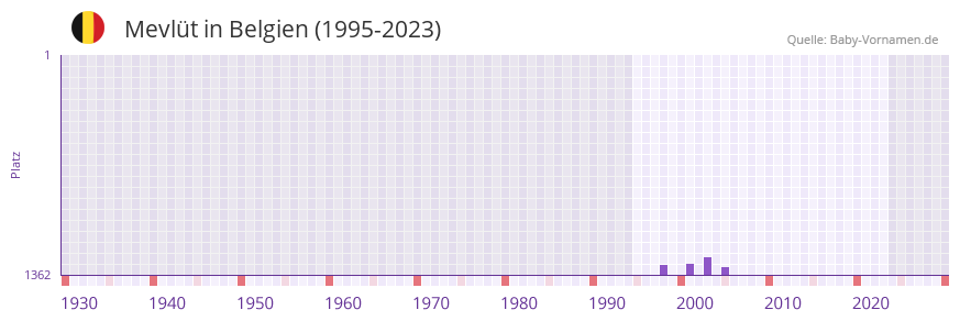 Mevlt in der Vornamen-Hitliste von Belgien (1995-2023)